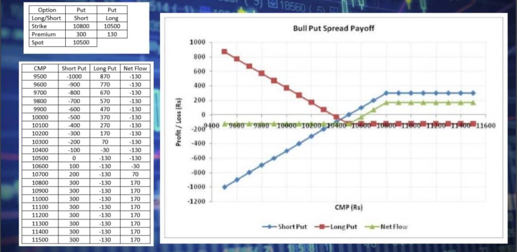 Bullish Vertical Spread using Puts