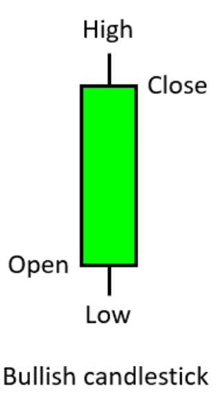 Basics Of Japanese Candlestick Analysis Patterns Method